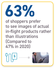 63% of shoppers prefer to see images of actual in-flight products rather than illustrations