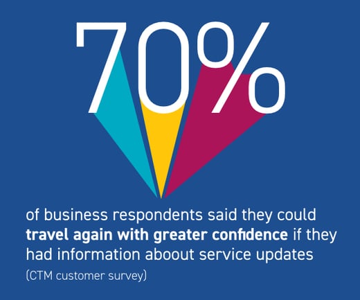 70% of business travelers said service updates information give them greater confidence in traveling