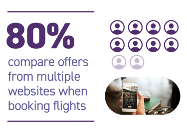 80% compare offers from multiple websites when booking flights