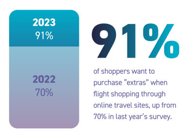91% of shoppers want to purchase "extras" when flight shopping through online travel sites, up from 70% in last year's survey